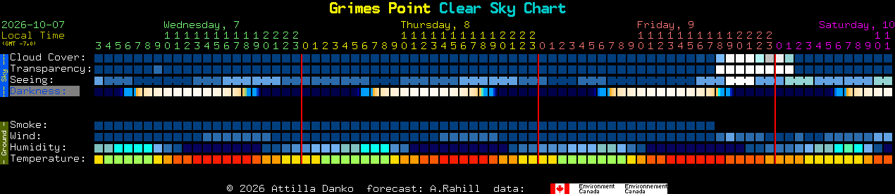 Current forecast for Grimes Point Clear Sky Chart
