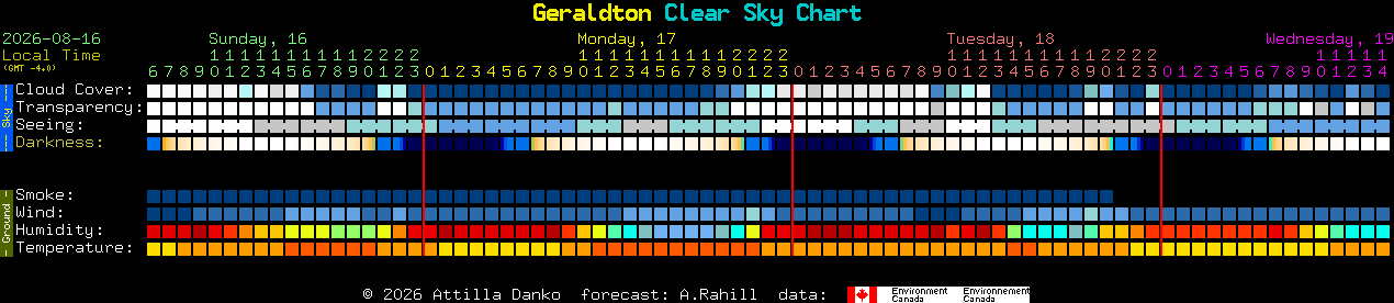 Current forecast for Geraldton Clear Sky Chart