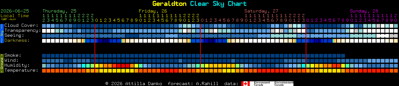 Current forecast for Geraldton Clear Sky Chart