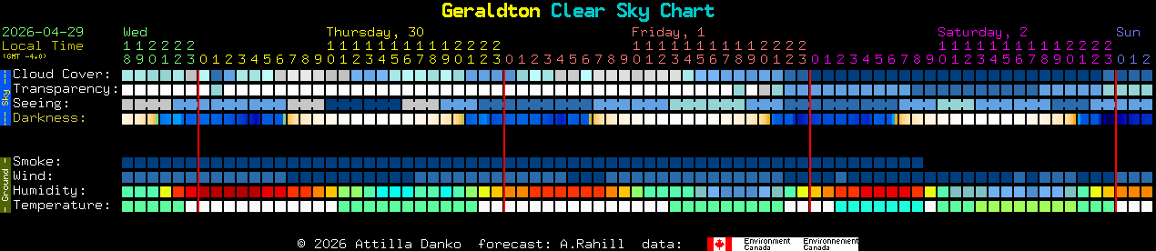 Current forecast for Geraldton Clear Sky Chart
