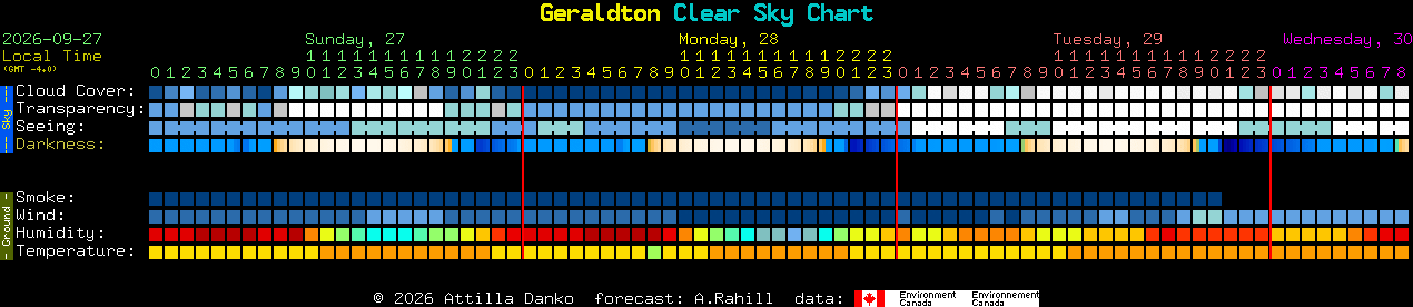 Current forecast for Geraldton Clear Sky Chart