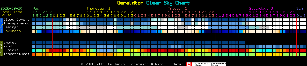 Current forecast for Geraldton Clear Sky Chart