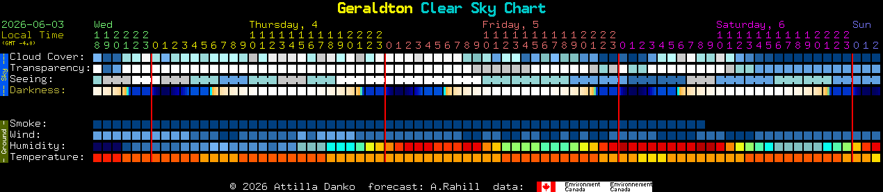 Current forecast for Geraldton Clear Sky Chart