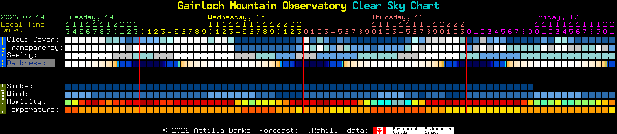 Current forecast for Gairloch Mountain Observatory Clear Sky Chart