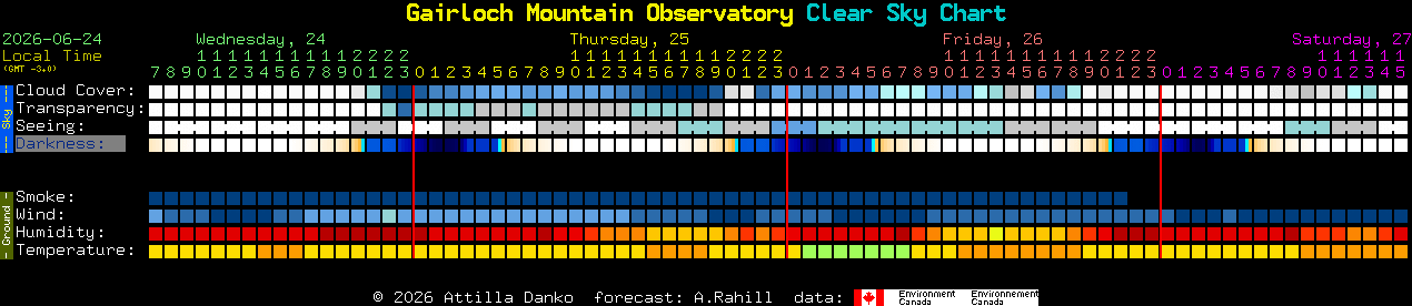 Current forecast for Gairloch Mountain Observatory Clear Sky Chart