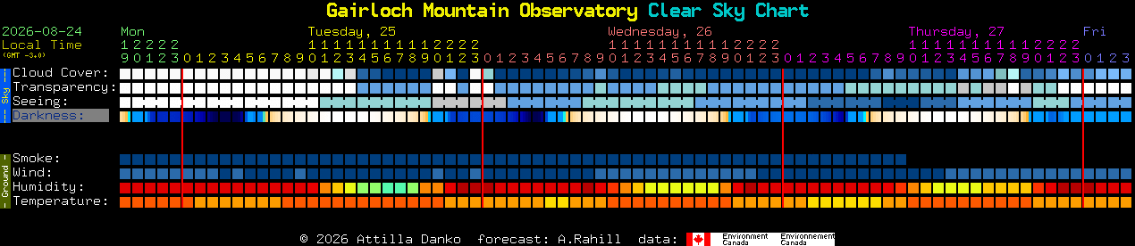 Current forecast for Gairloch Mountain Observatory Clear Sky Chart