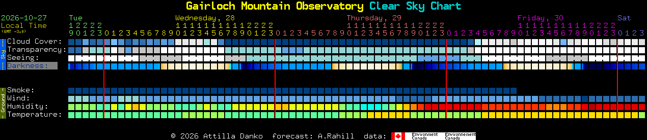 Current forecast for Gairloch Mountain Observatory Clear Sky Chart