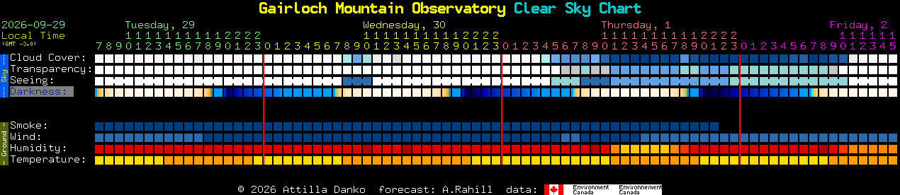 Current forecast for Gairloch Mountain Observatory Clear Sky Chart