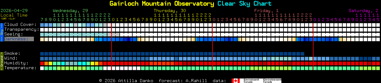 Current forecast for Gairloch Mountain Observatory Clear Sky Chart