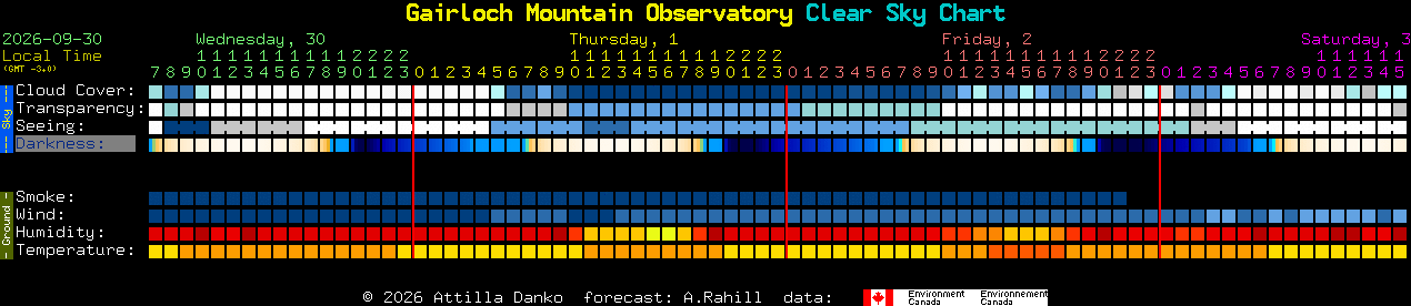 Current forecast for Gairloch Mountain Observatory Clear Sky Chart