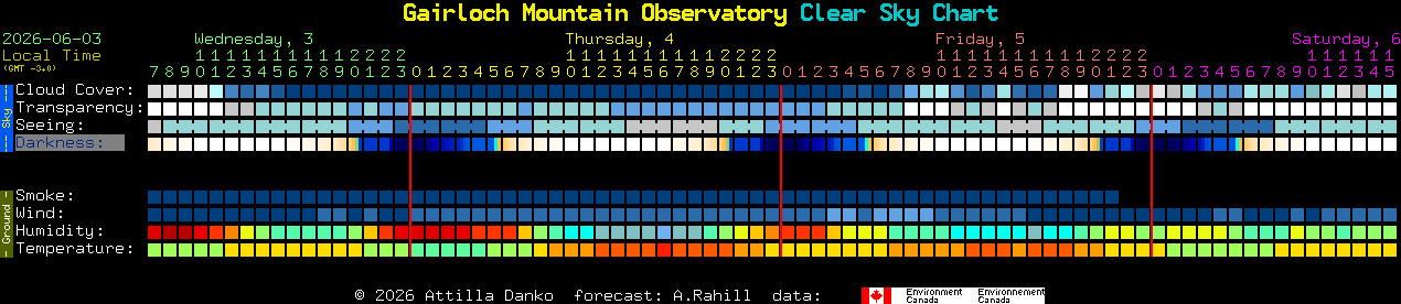 Current forecast for Gairloch Mountain Observatory Clear Sky Chart