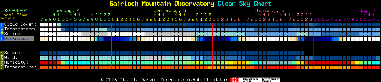 Current forecast for Gairloch Mountain Observatory Clear Sky Chart