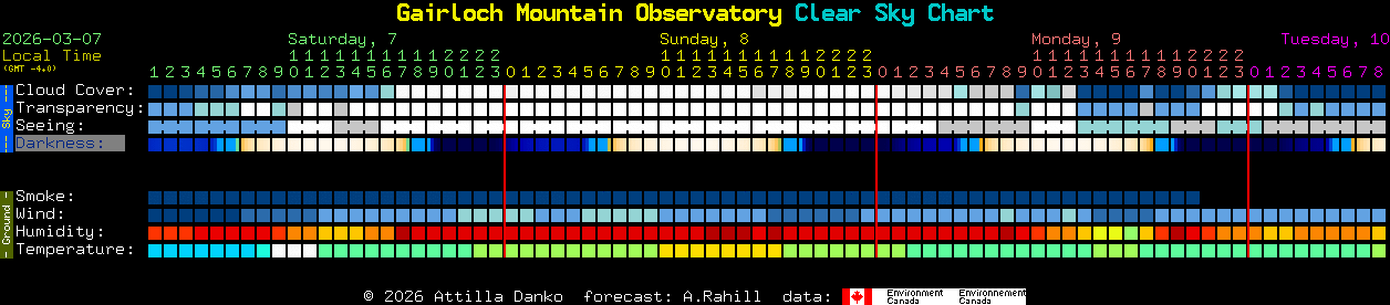 Current forecast for Gairloch Mountain Observatory Clear Sky Chart