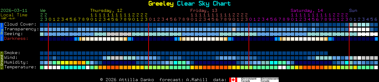 Current forecast for Greeley Clear Sky Chart