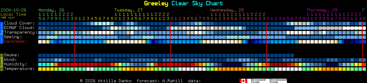 Current forecast for Greeley Clear Sky Chart