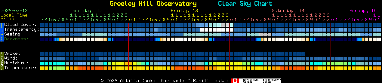 Current forecast for Greeley Hill Observatory Clear Sky Chart