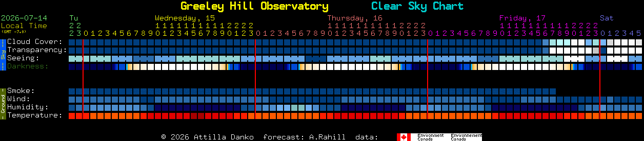 Current forecast for Greeley Hill Observatory Clear Sky Chart