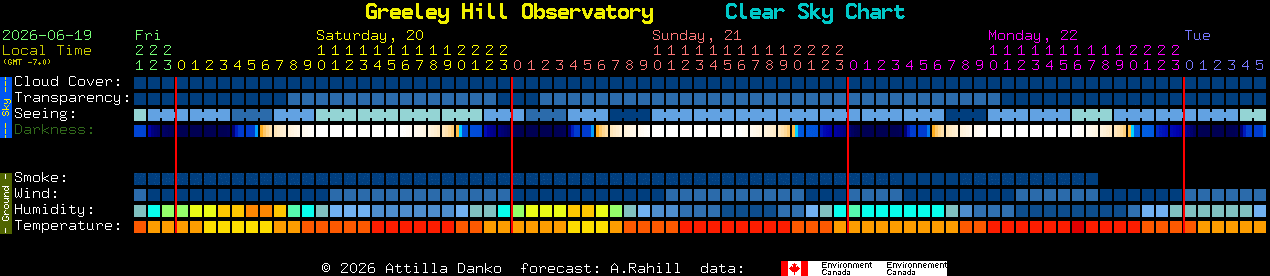 Current forecast for Greeley Hill Observatory Clear Sky Chart