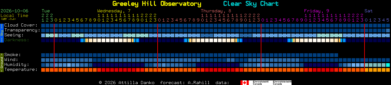 Current forecast for Greeley Hill Observatory Clear Sky Chart