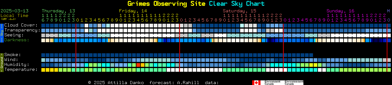 Current forecast for Grimes Observing Site Clear Sky Chart