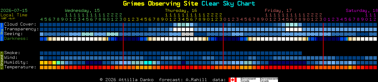 Current forecast for Grimes Observing Site Clear Sky Chart