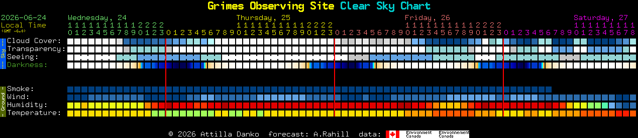 Current forecast for Grimes Observing Site Clear Sky Chart