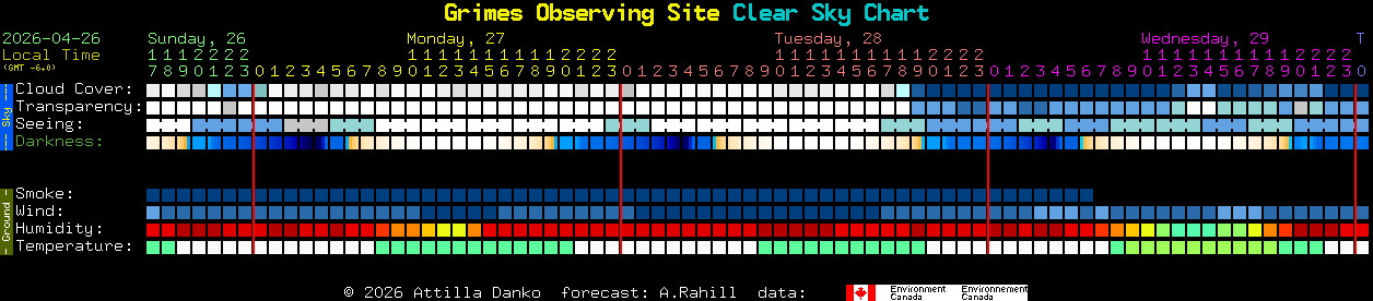 Current forecast for Grimes Observing Site Clear Sky Chart
