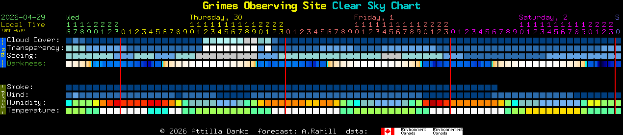 Current forecast for Grimes Observing Site Clear Sky Chart
