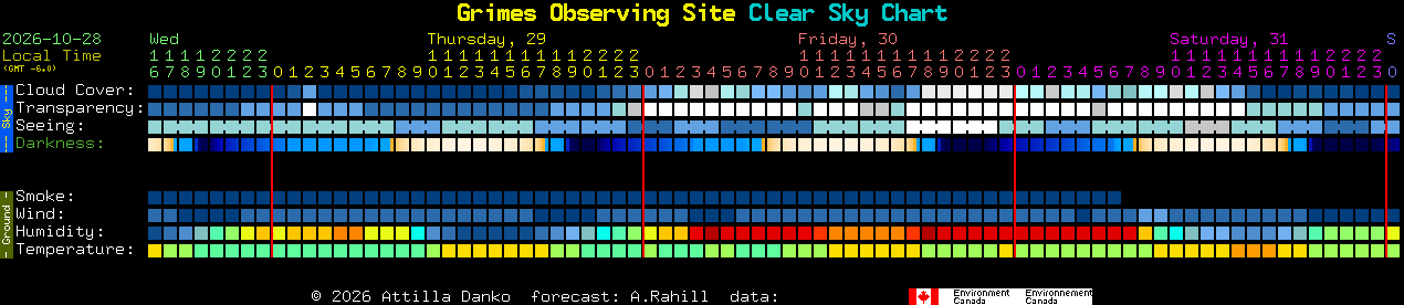 Current forecast for Grimes Observing Site Clear Sky Chart