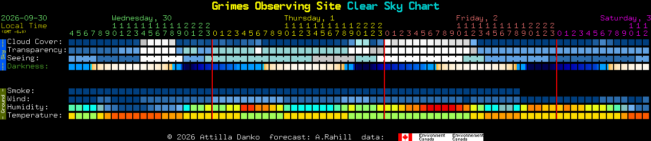 Current forecast for Grimes Observing Site Clear Sky Chart