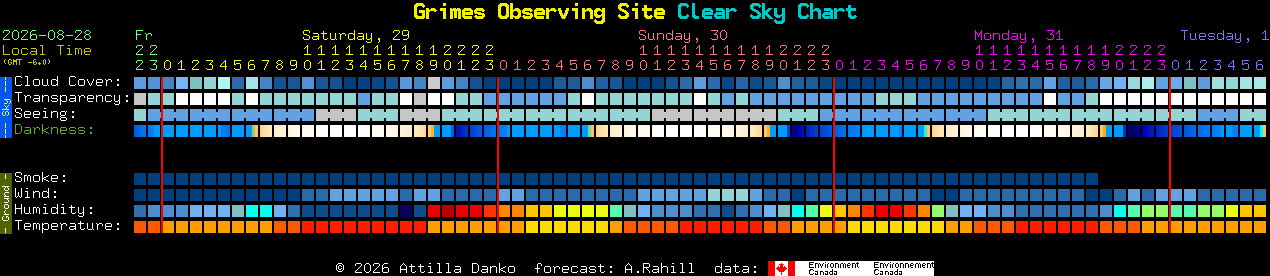 Current forecast for Grimes Observing Site Clear Sky Chart