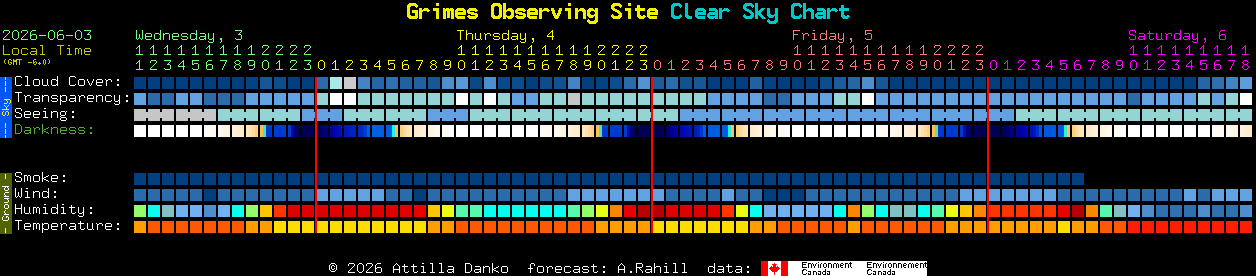 Current forecast for Grimes Observing Site Clear Sky Chart