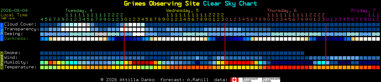 Current forecast for Grimes Observing Site Clear Sky Chart