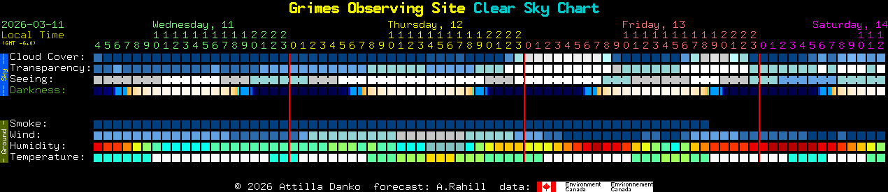 Current forecast for Grimes Observing Site Clear Sky Chart