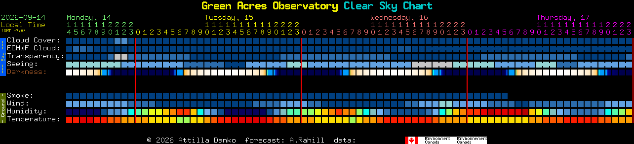 Current forecast for Green Acres Observatory Clear Sky Chart