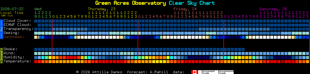 Current forecast for Green Acres Observatory Clear Sky Chart