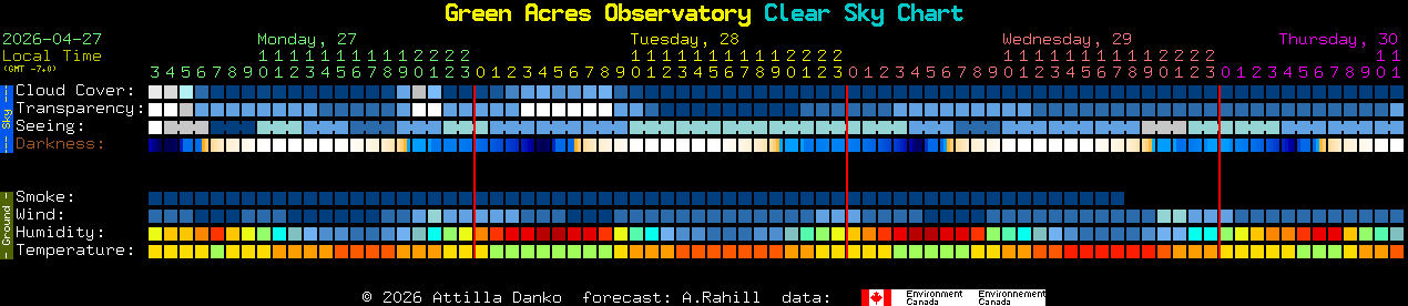 Current forecast for Green Acres Observatory Clear Sky Chart
