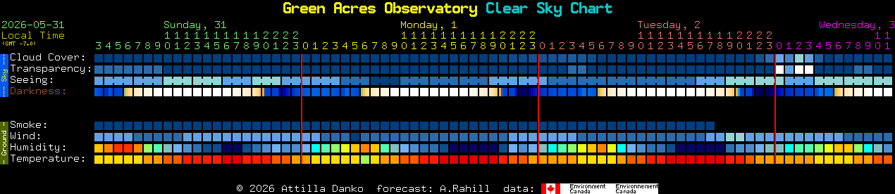 Current forecast for Green Acres Observatory Clear Sky Chart