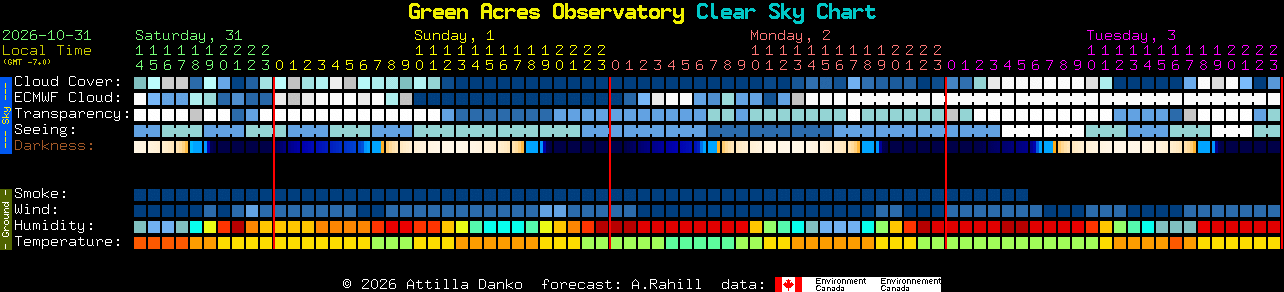 Current forecast for Green Acres Observatory Clear Sky Chart