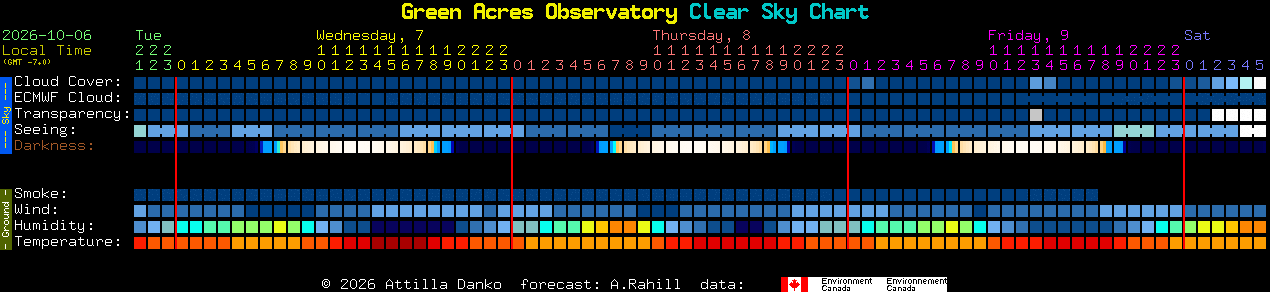 Current forecast for Green Acres Observatory Clear Sky Chart