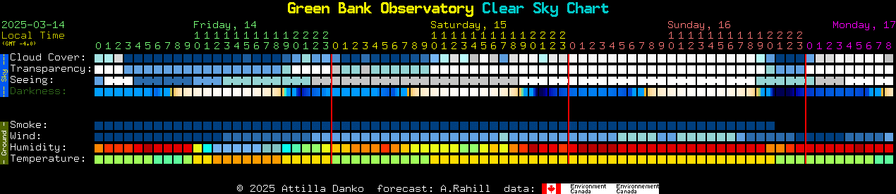 Current forecast for Green Bank Observatory Clear Sky Chart