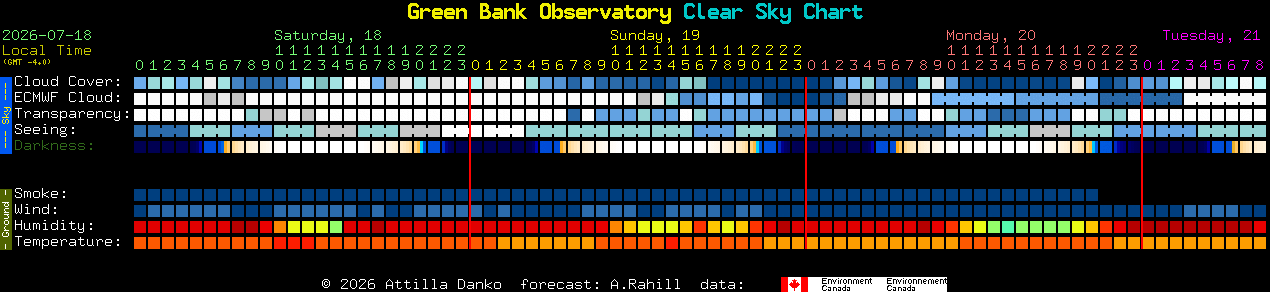 Current forecast for Green Bank Observatory Clear Sky Chart