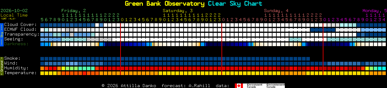 Current forecast for Green Bank Observatory Clear Sky Chart