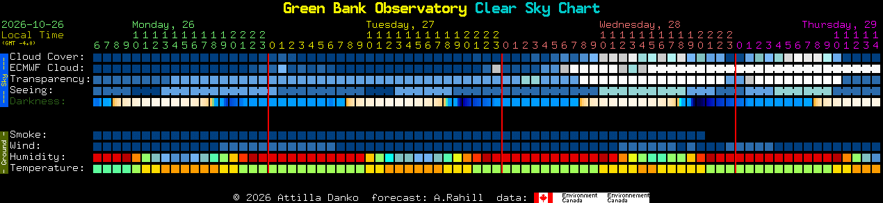 Current forecast for Green Bank Observatory Clear Sky Chart