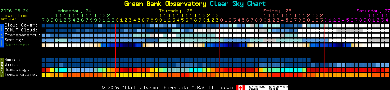 Current forecast for Green Bank Observatory Clear Sky Chart