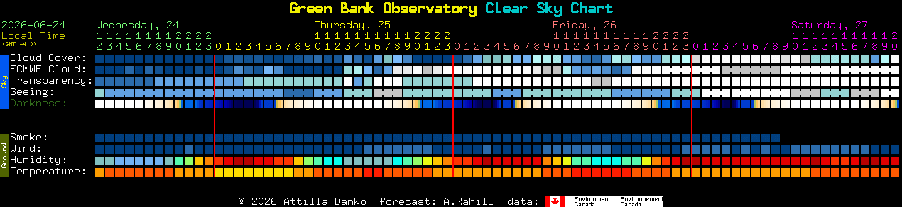 Current forecast for Green Bank Observatory Clear Sky Chart