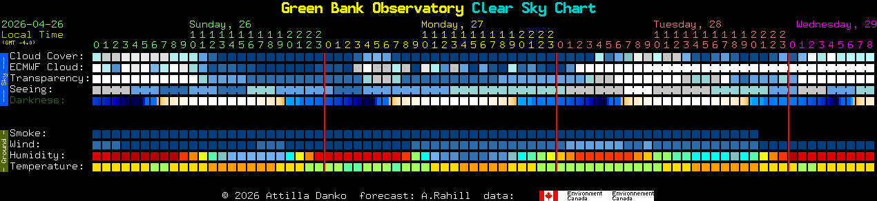 Current forecast for Green Bank Observatory Clear Sky Chart