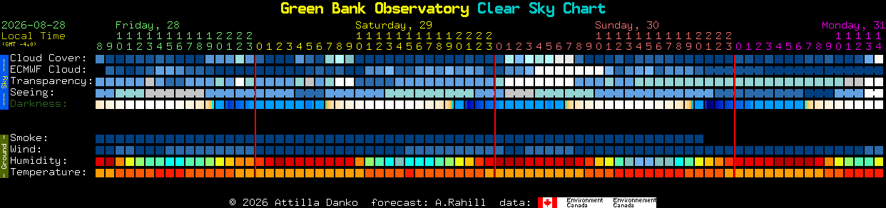 Current forecast for Green Bank Observatory Clear Sky Chart