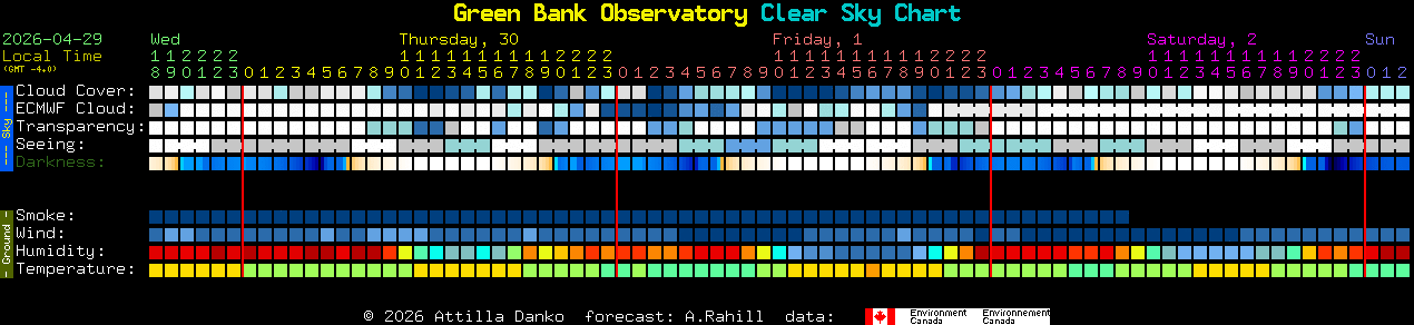 Current forecast for Green Bank Observatory Clear Sky Chart