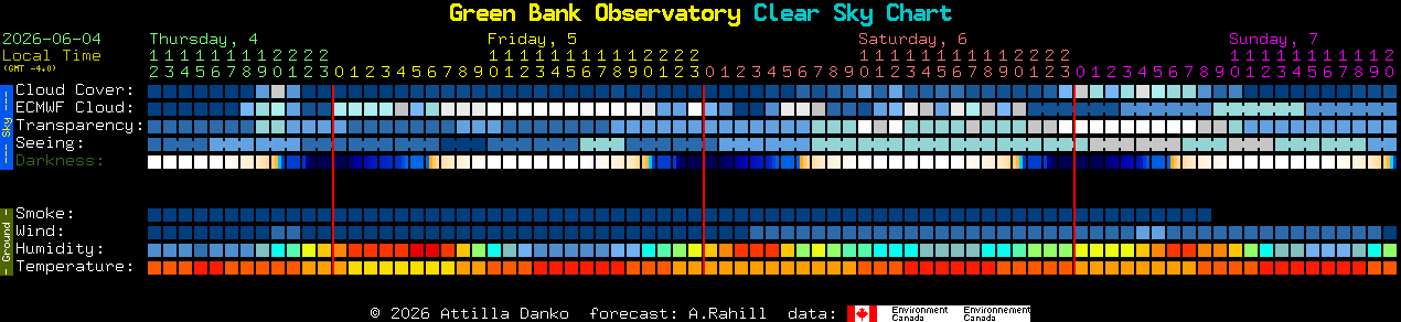 Current forecast for Green Bank Observatory Clear Sky Chart